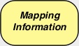 mapping information